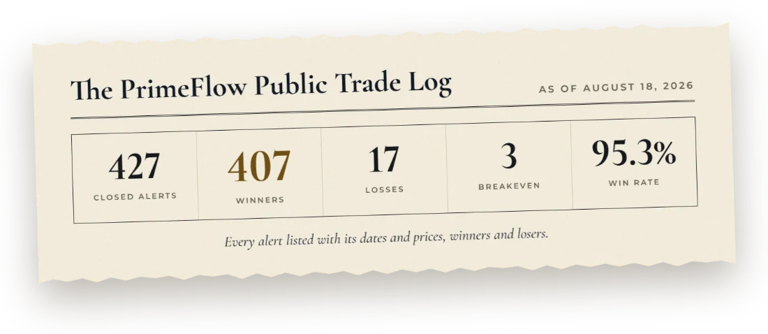 The PrimeFlow public trade log: 427 closed alerts, 407 winners
